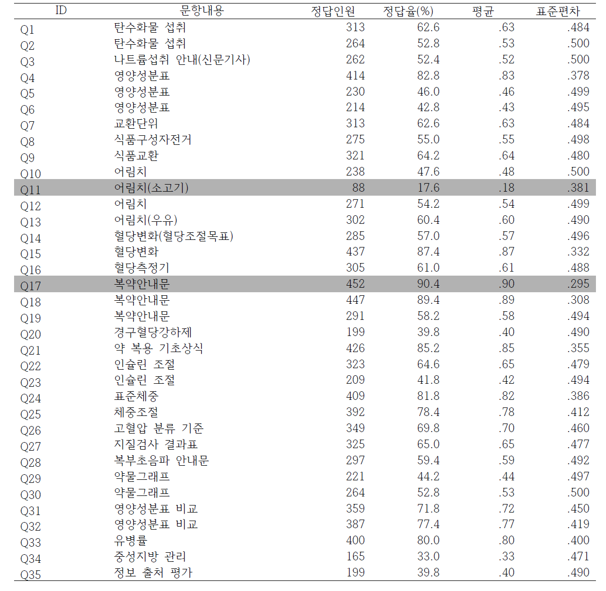 객관식 측정 문항의 응답자 반응