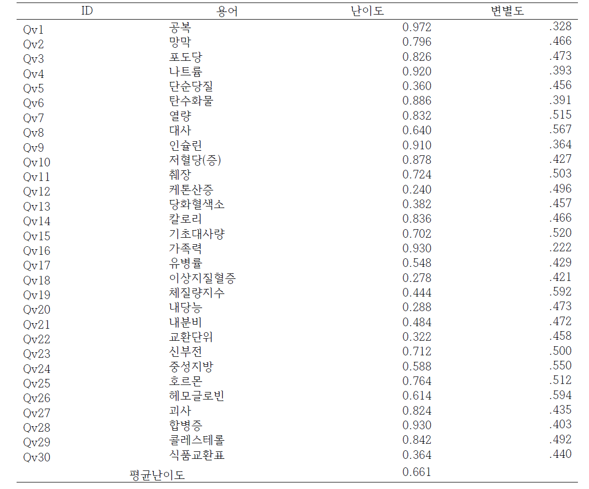 당뇨병 관련 용어의 고전검사이론 분석 결과