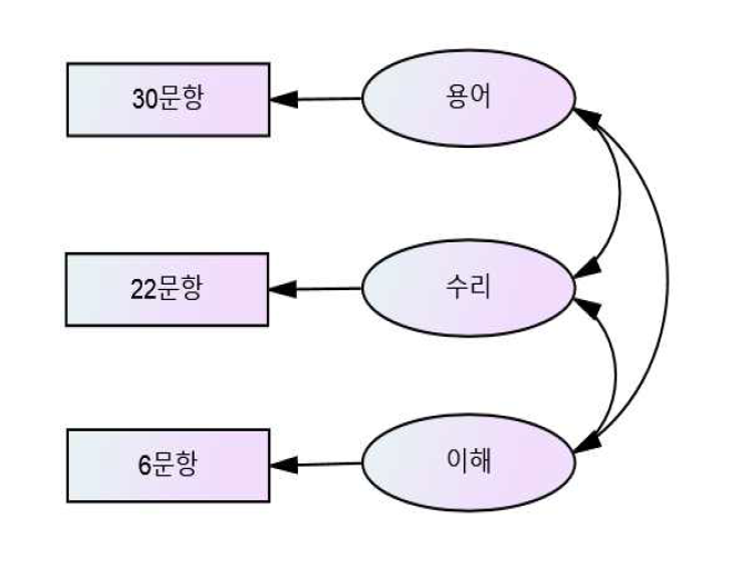 본 도구의 확인적 요인분석 측정모형