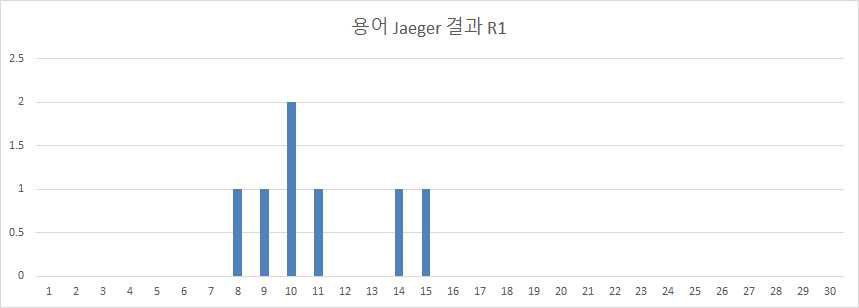 1차 용어 Jaeger 결과 그래프