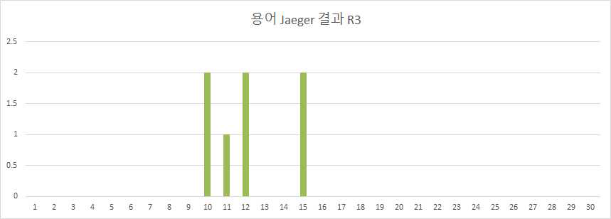 3차 용어 Jaeger 결과 그래프