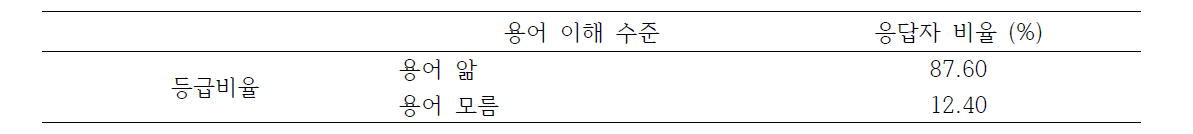 용어 영역의 준거 (중앙값 12) 적용 후 응답자 비율