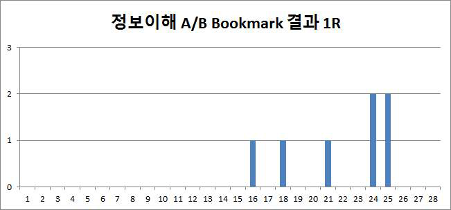 1차 정보이해 Bookmark 결과 그래프