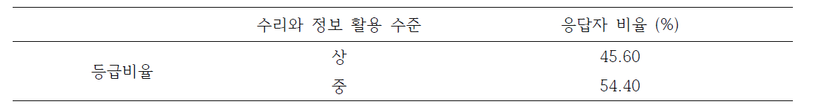 Bookmark 방법을 사용한 정보이해 집단 분류