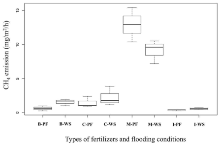 Effects of fertilizers and irrigation condition on methahne emission from rice.