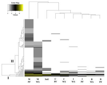 Distributions of the abundant operational taxonomic units(OTUs) in manure samples selected by Metastats