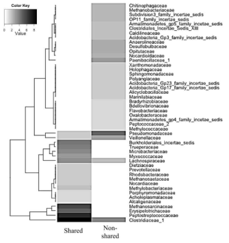 Distributions of taxonomic abundances of the Metastats-defined operational taxonomic units (OTUs) in manure samples at the family level.