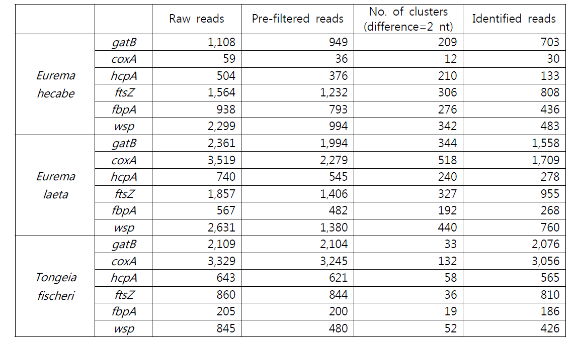 Summary of generated pyrosequencing reads
