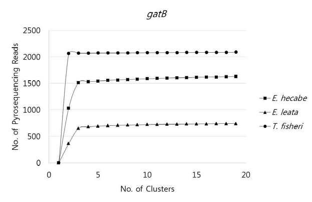 Plot of the number of clusters as a function of the number of sequencing reads of gatB