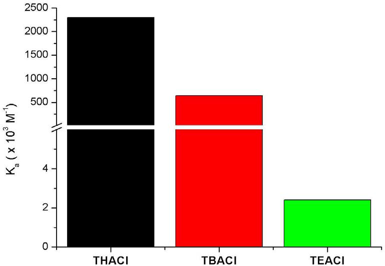 Tetraalkylammonium chloride (TEACl, TBACl, THACl) salts에 의한 Benzo-TTF-C4P 와 fullerene과의 binding constant의 변화