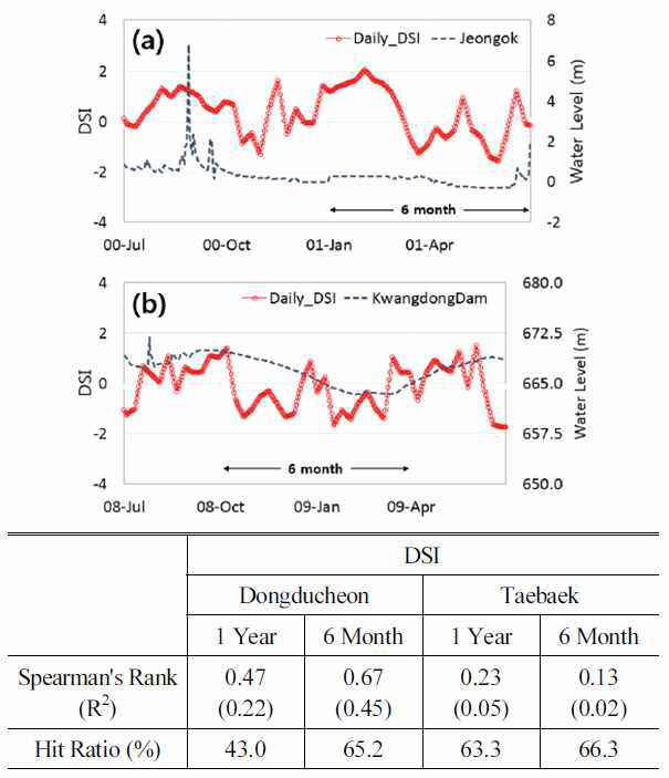 동두천과 태백지역을 대상으로 DSI와 수위의 상관성 분석