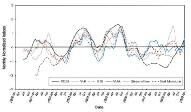 2000년부터 2008년까지 PDSI, VHI, ESI, VUA, 유량, 토양 수분과의 경향 비교