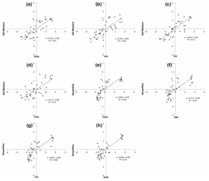 ESI와 토양수분, 유량과의 상관성 분석