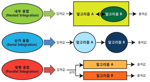 알고리즘 융합(algorithm fusion)의 세 가지 유형.