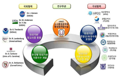 본 연구의 국내외 전문가 협력 체계도.