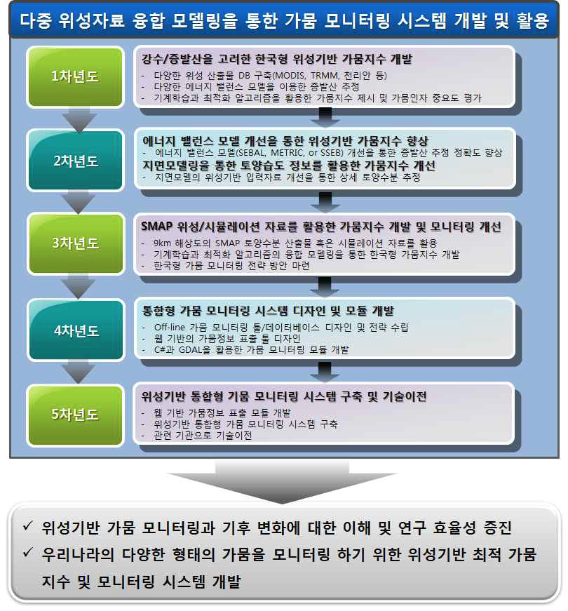 본 연구개발의 추진체계도.