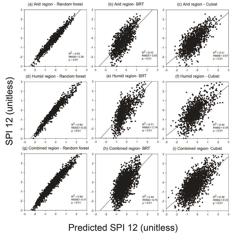 12개월간의 강수량에 대한 표준강수지수 (SPI 12)에 대해 3개의 기계학습 (Random forest, Cubist, Boosted regression trees)을 이용해 위성 기반 가뭄 인자들을 이용하여 모델링을 수행 한 결과. 건조 지역 (a-c), 습윤 지역 (d-f), 전체 지역 (g-i)