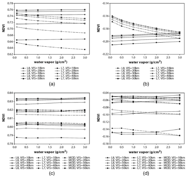 물과 식생에서의 각 2013년 8월 9일 영상에 대한 Landsat 8 OLI(실선), Landsat 7 ETM+(1점 쇄선) MODIS(2점 쇄선) 영상의 시뮬레이션을 통한 반사도기반 식생지수 (a)식생에서의 MODTRAN 기반 TOA 반사도 (b) 물에서의 MODTRAN 기반 TOA 반사도 (c) 식생에서의 MODTRAN 기반 6SV 반사도 (d) 물에서의 MODTRAN 기반 6SV 반사도