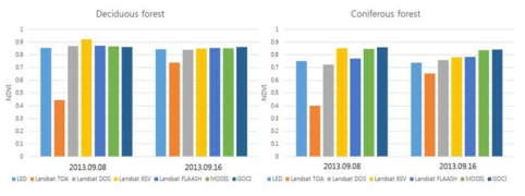 LED기반 NDVI와 대기보정 방법에 따른 다양한 위성영상의 NDVI 비교