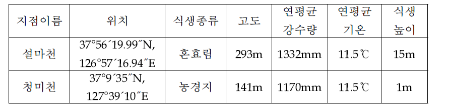 국내 플럭스타워 관측자료 정보