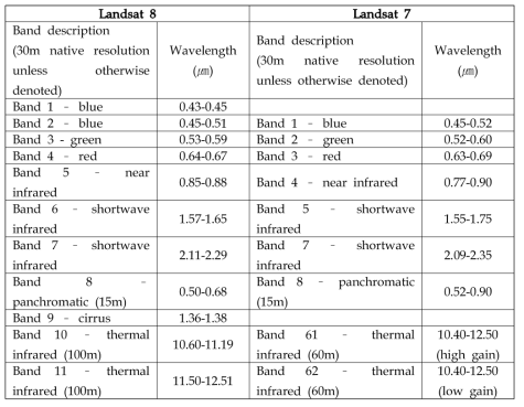 Landsat 8 OLI and TIRS bands와 Landsat 7 ETM+ bands 비교