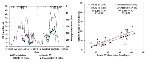 위성기반 및 관측된 증발산량의 시계열 (왼쪽) 및 위성기반 증발산량과 관측된 증발산량과의 상관관계 (오른쪽)
