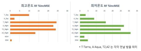 최고온도, 최저온도 RF 변수중요도