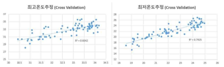 최고온도, 최저온도 Cross Validation 추정