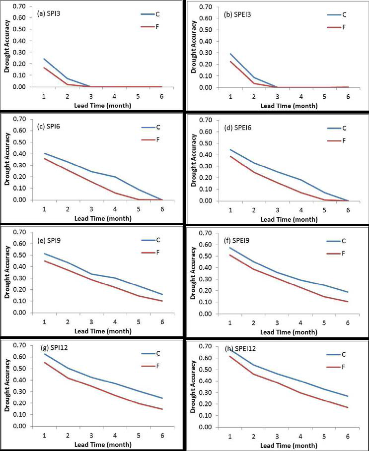 3-, 6-, 12-month SPI 와 SPEI를 이용한 가뭄 예측 정확도