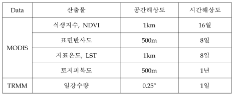 위성기반 산출물