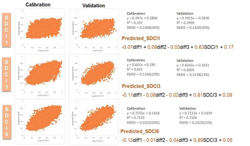 강수량 지속기간을 적용한 1-, 3-, 6-month SDCI에 대한 각각의 예측 분석