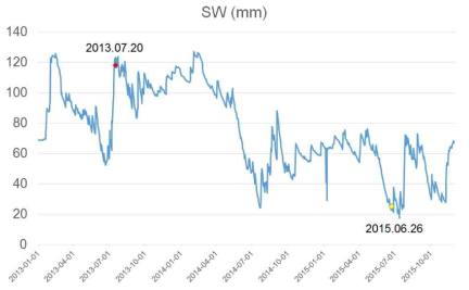 SWAT을 통해 산출된 소양강 유역에 대한 토양수분