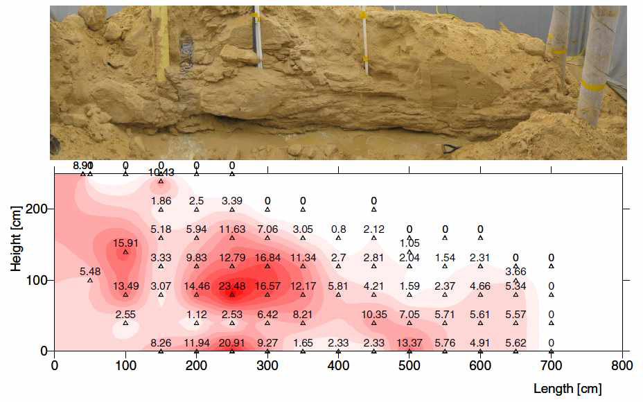 Cross-section along the longitudinal centre line through the centre injection and extraction well of the large scale Biogrout experiment showing CaCO3 content in % of total dry weight