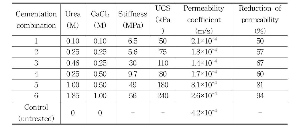 Some properties of MICP-treated sand using a bacterial concentration of 1×108 cell/ml