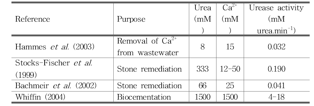 Reaction conditions for the production of CaCO3 via microbial production of carbonate from urea hydrolysis