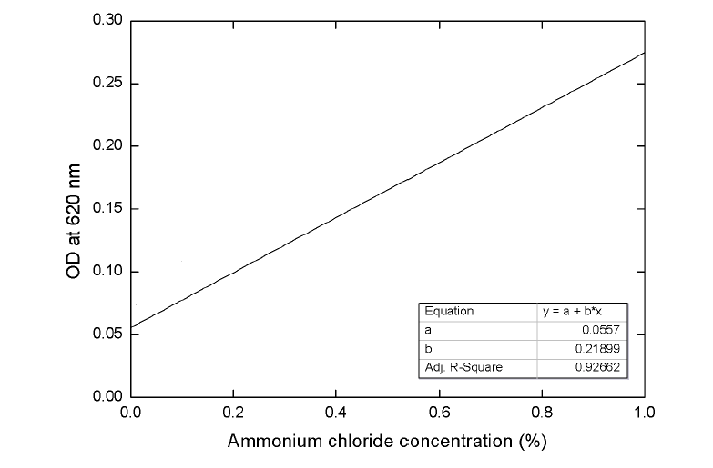 Standard curve of urease activity