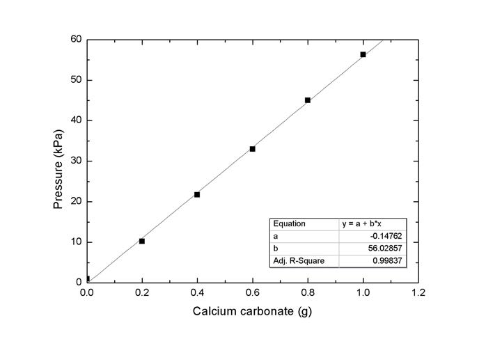 Calibration curve of calcium carbonate