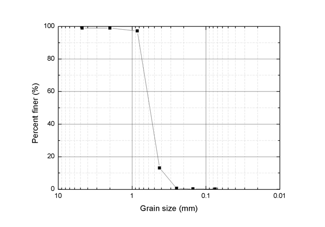 Grain size distribution of Jumunjin standard sand