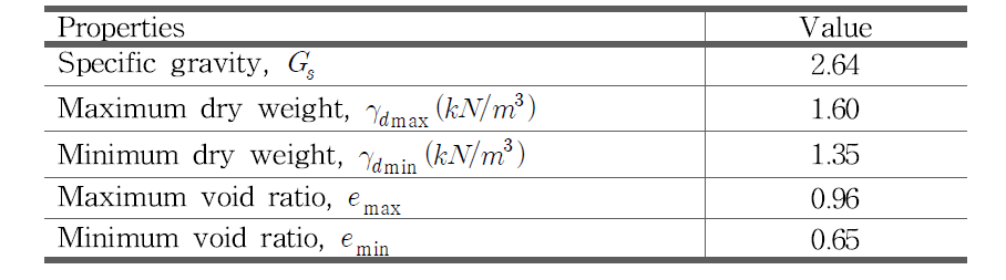 Properties of sand