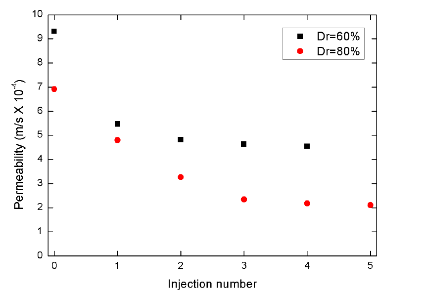 Permeability of MICP treated with S. pasteurii