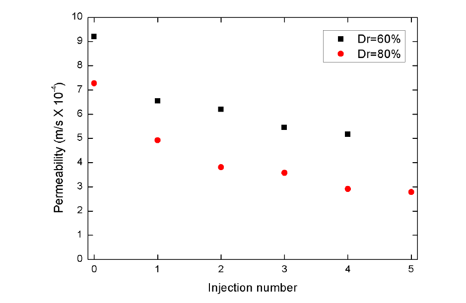 Permeability of MICP treated with S. globispora