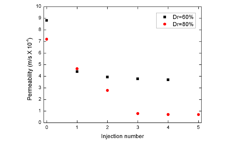 Permeability of MICP treated with Sporosarcina sp