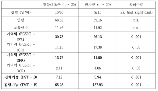 정상대조군과 경도인지장애 환자군의 인구통계학적 정보 및 인지능력에 대한 기술 통 계량