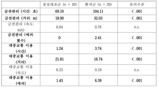 정상대조군과 경도인지장애 환자군의 금전관리, 대중교통 이용 과제 행동데이터 대한 기술 통계량