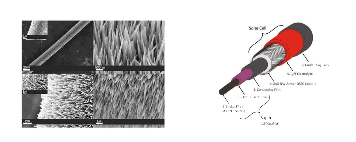 (왼쪽) 케블라 섬유 위에 형성된 ZnO 나노선의 SEM 사진 (오른쪽) 한 실 위에 구현된 슈퍼캐패시터 와 태양 전지의 구성도