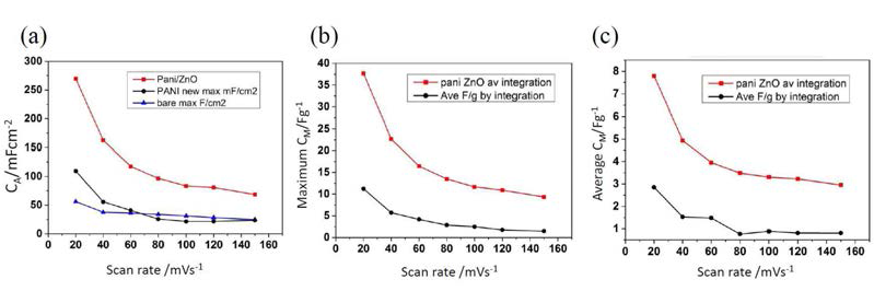 PANI-PAAMPSA 및 PANI-PAAMPSA/ZnO NW 슈퍼캐패시터의 비정전용량 (specific capacitance) 비교