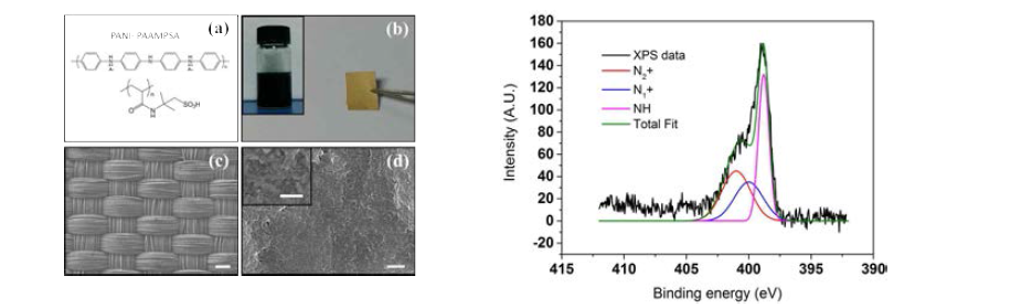 (좌) PANI-PAAMPSA를 PET 섬유 기판위에 형성한 슈퍼캐패시터 전극. (우) 합성된 PANI-PAAMPSA 의 XPS 결과