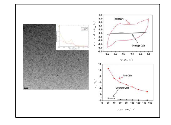 CdSe 양자점의 투과주사현미경 사진과 슈퍼캐패시터 충방전 특성 결과