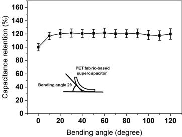 PVDF-TrFE 를 전해질로 한 섬유형 슈퍼캐패시터의 벤딩 테스트 결과