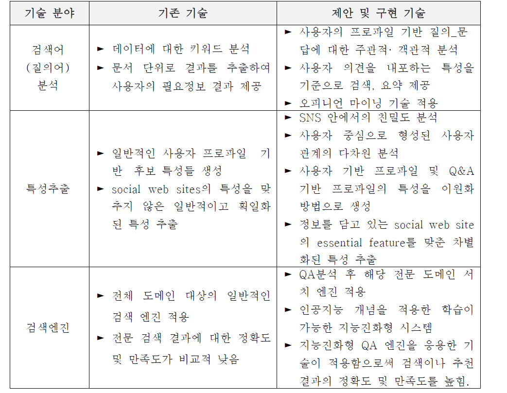 기존 기술을 해결하기 위한 제안 및 구현 기술